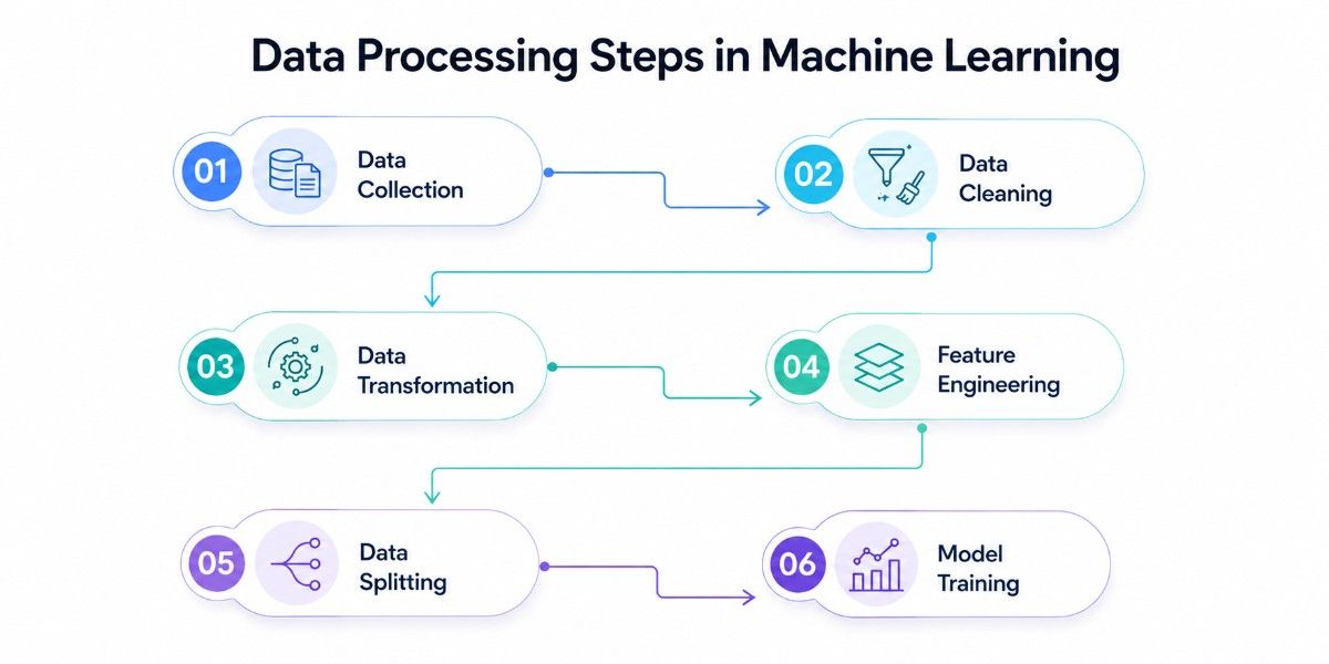 a snap shot of step by step process of data processing in machine learning.